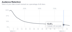 Brukerne faller fort fra videoer på Facebook