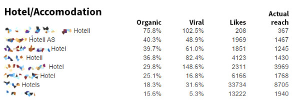 Store variasjoner blant hotellene