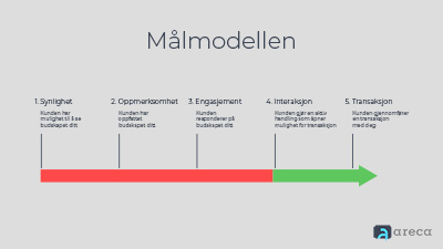 Målmodellen